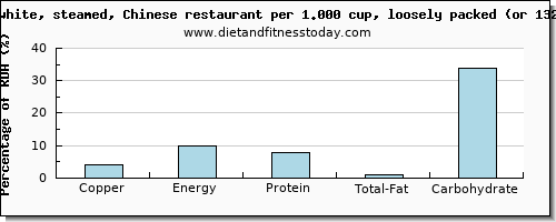 copper and nutritional content in white rice